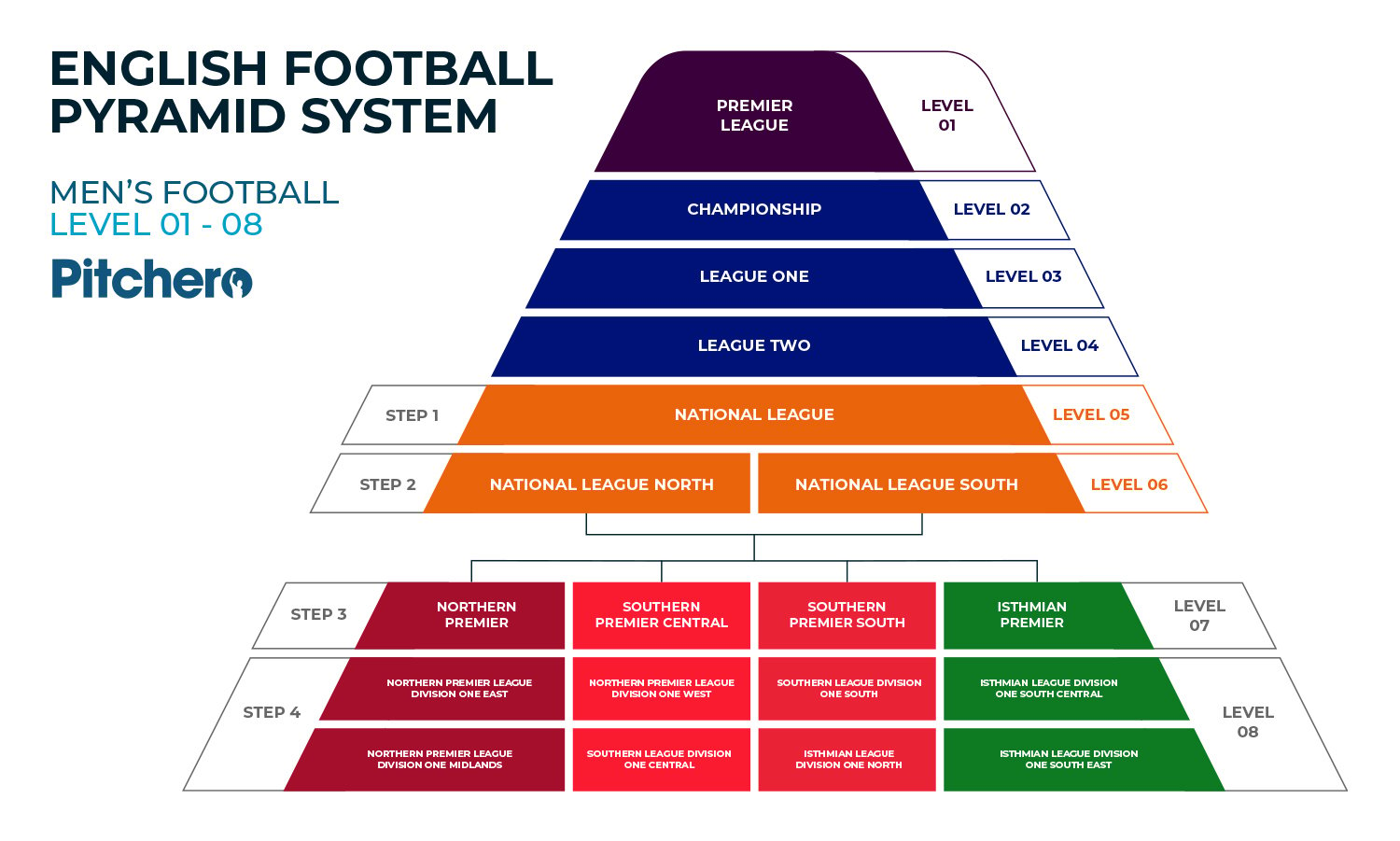 Pitchero English Football Pyramid System PH